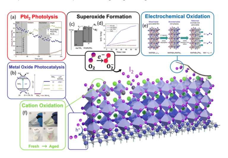 lead iodide residue on the performance of perovskite solar cells